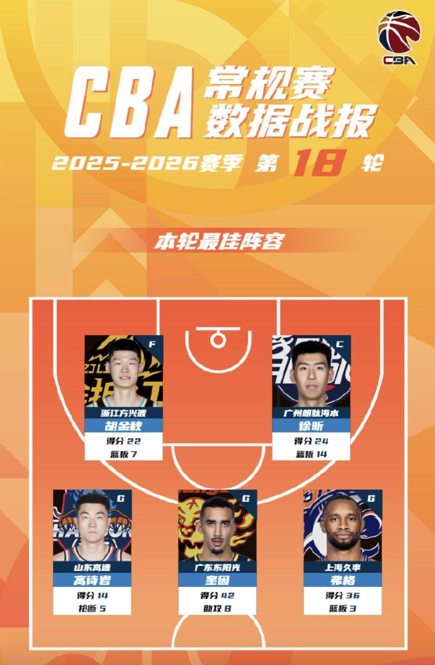 CBA第18轮最佳阵：胡金秋、徐昕、高诗岩、奎因、弗格入选